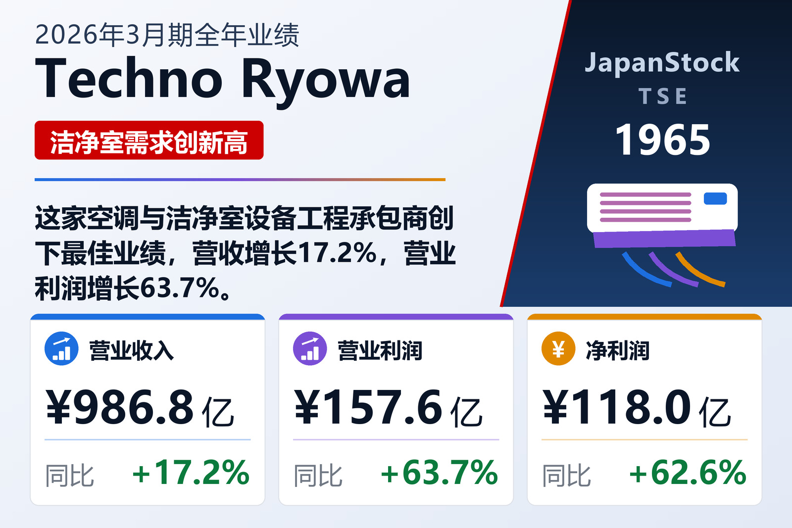 Techno Ryowa 2026年3月期全年业绩摘要