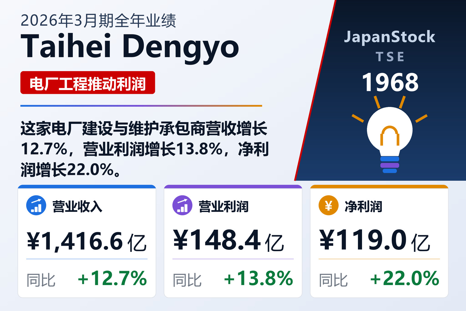 Taihei Dengyo 2026年3月期全年业绩摘要
