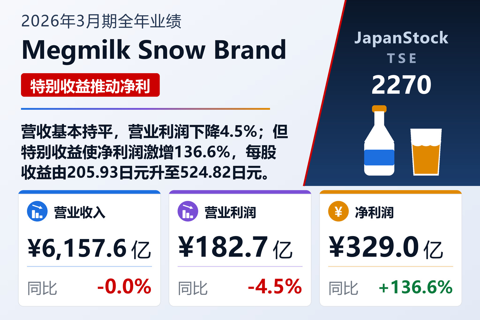 Megmilk Snow Brand 2026年3月期全年业绩摘要