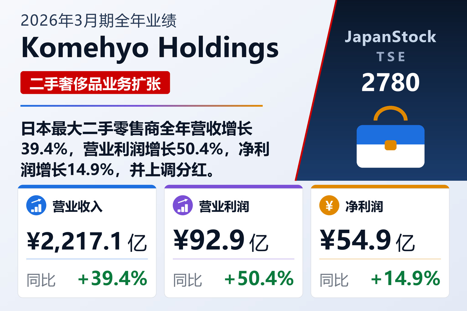 Komehyo Holdings 2026年3月期全年业绩摘要