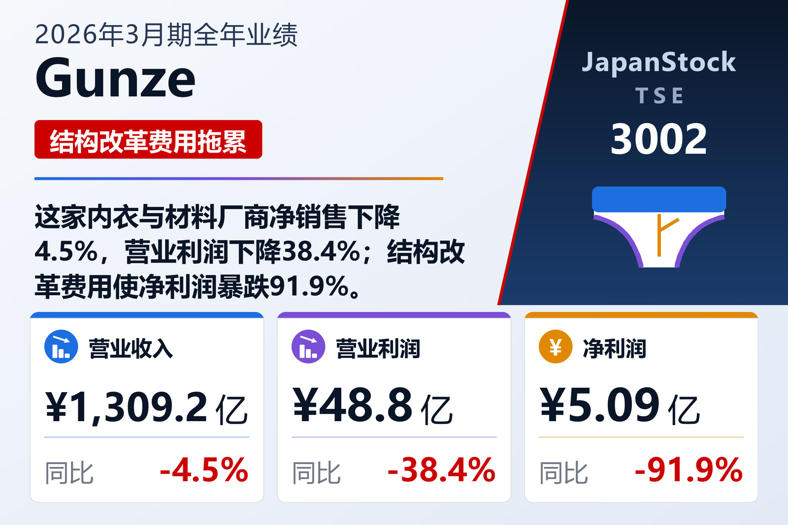 Gunze 2026年3月期全年业绩摘要