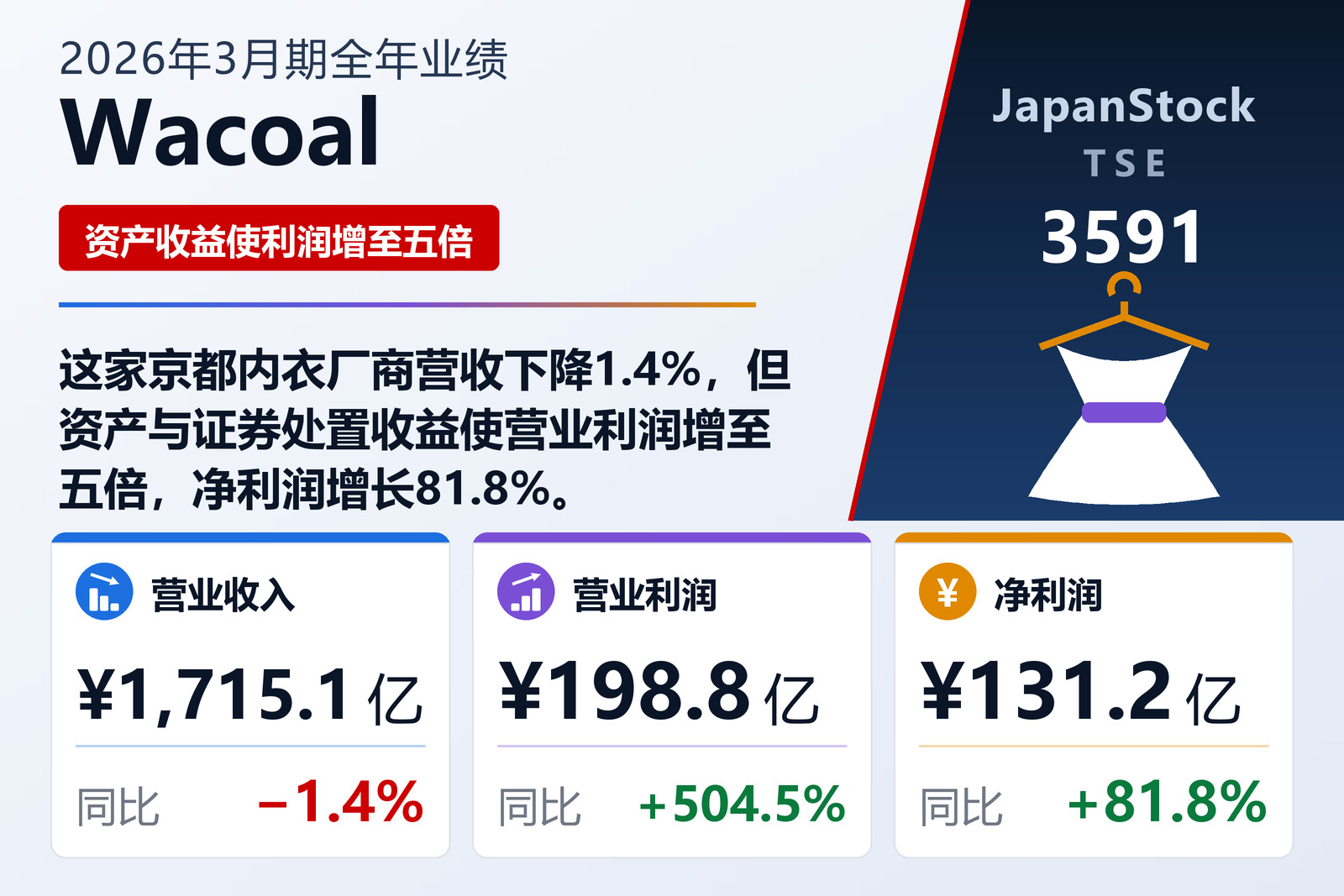 Wacoal 2026年3月期全年业绩摘要