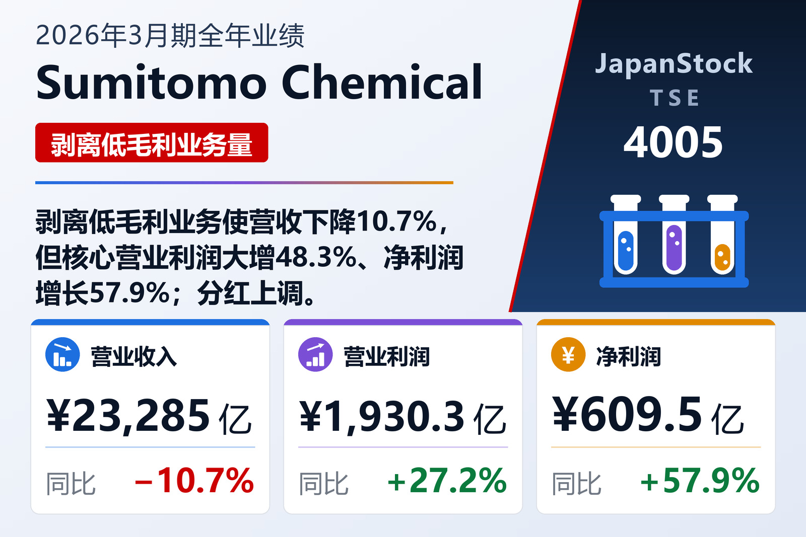 Sumitomo Chemical 2026年3月期全年业绩摘要