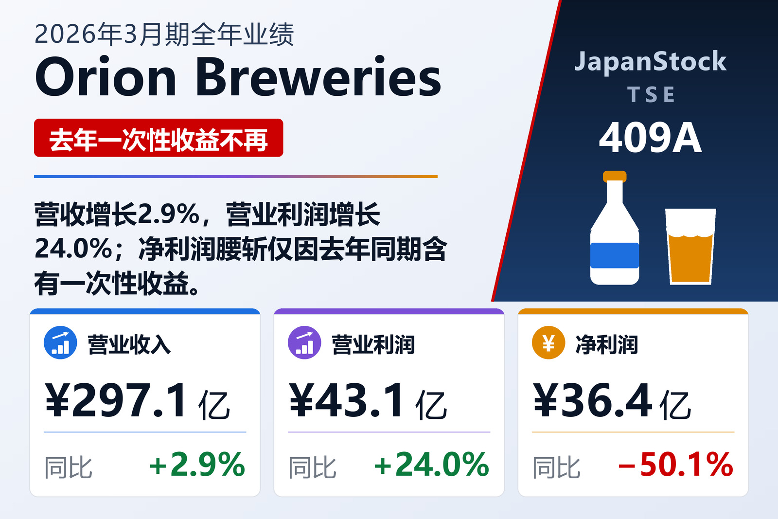 Orion Breweries 2026年3月期全年业绩摘要