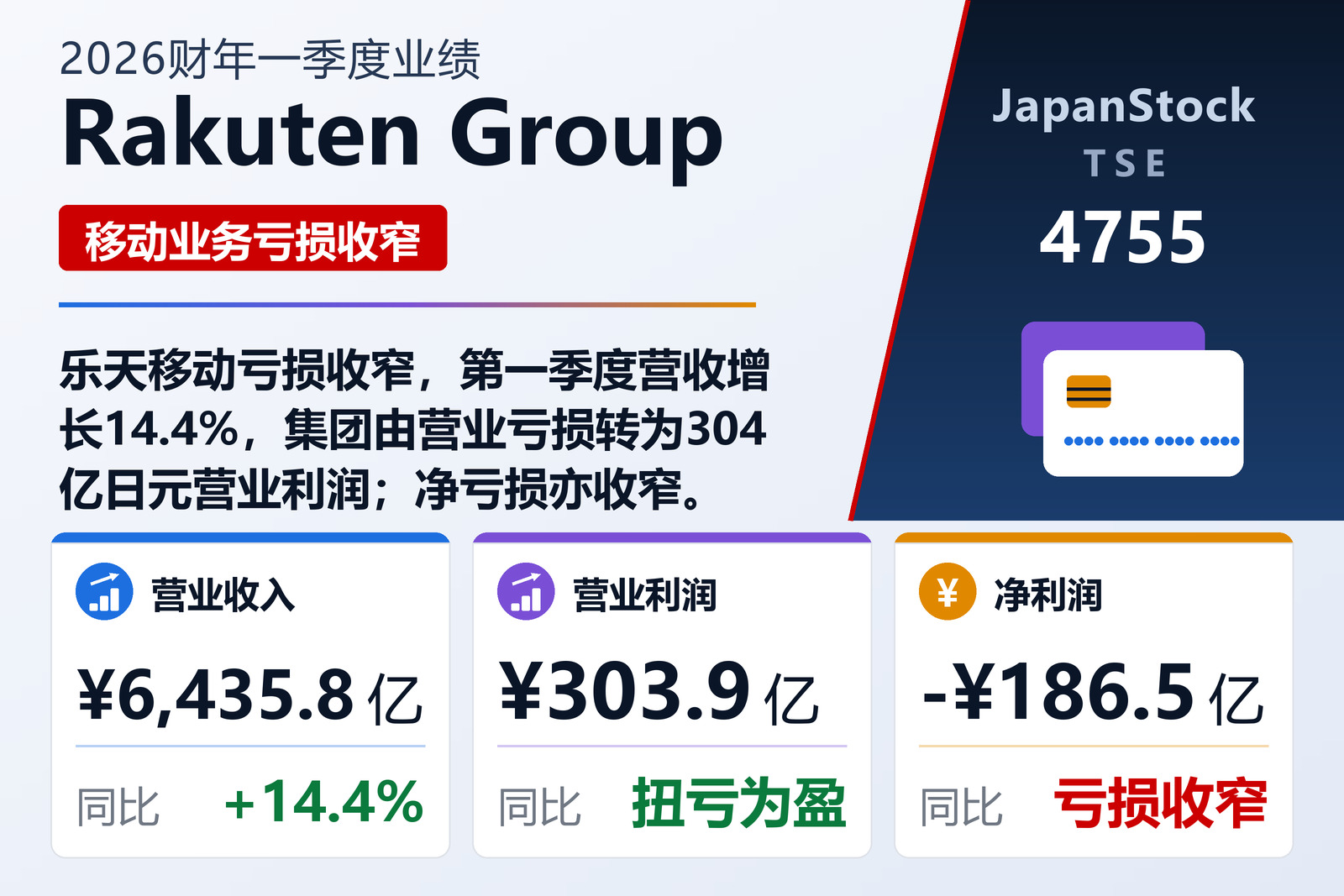 Rakuten Group 2026财年一季度业绩摘要