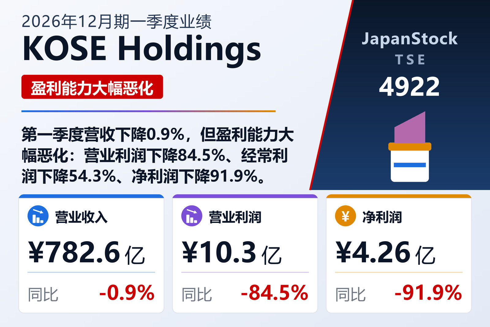 KOSE Holdings 2026年12月期一季度业绩摘要