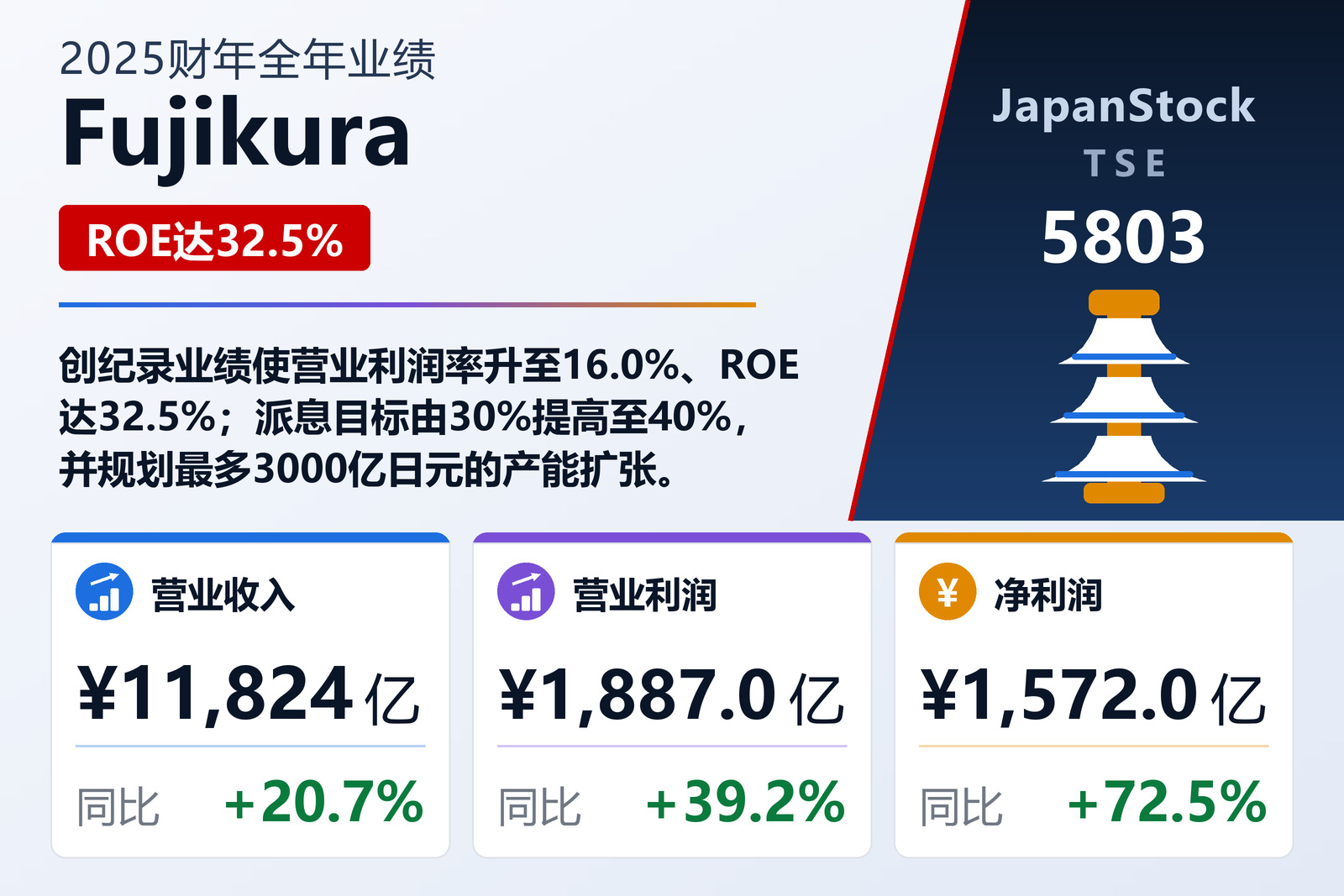 Fujikura 2025财年全年业绩摘要