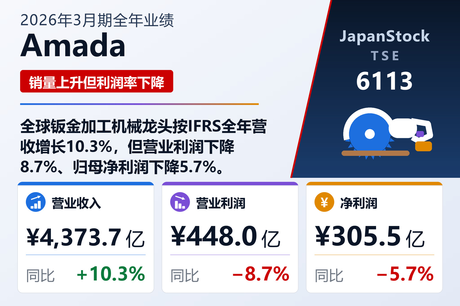 Amada 2026年3月期全年业绩摘要