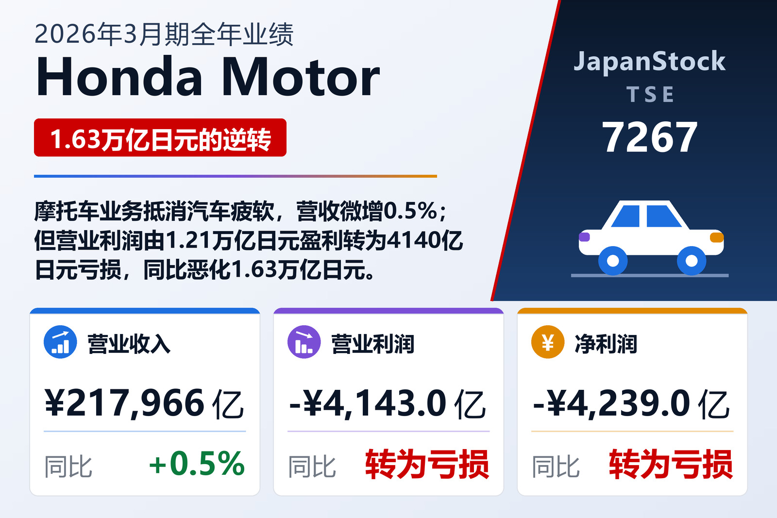 Honda Motor 2026年3月期全年业绩摘要