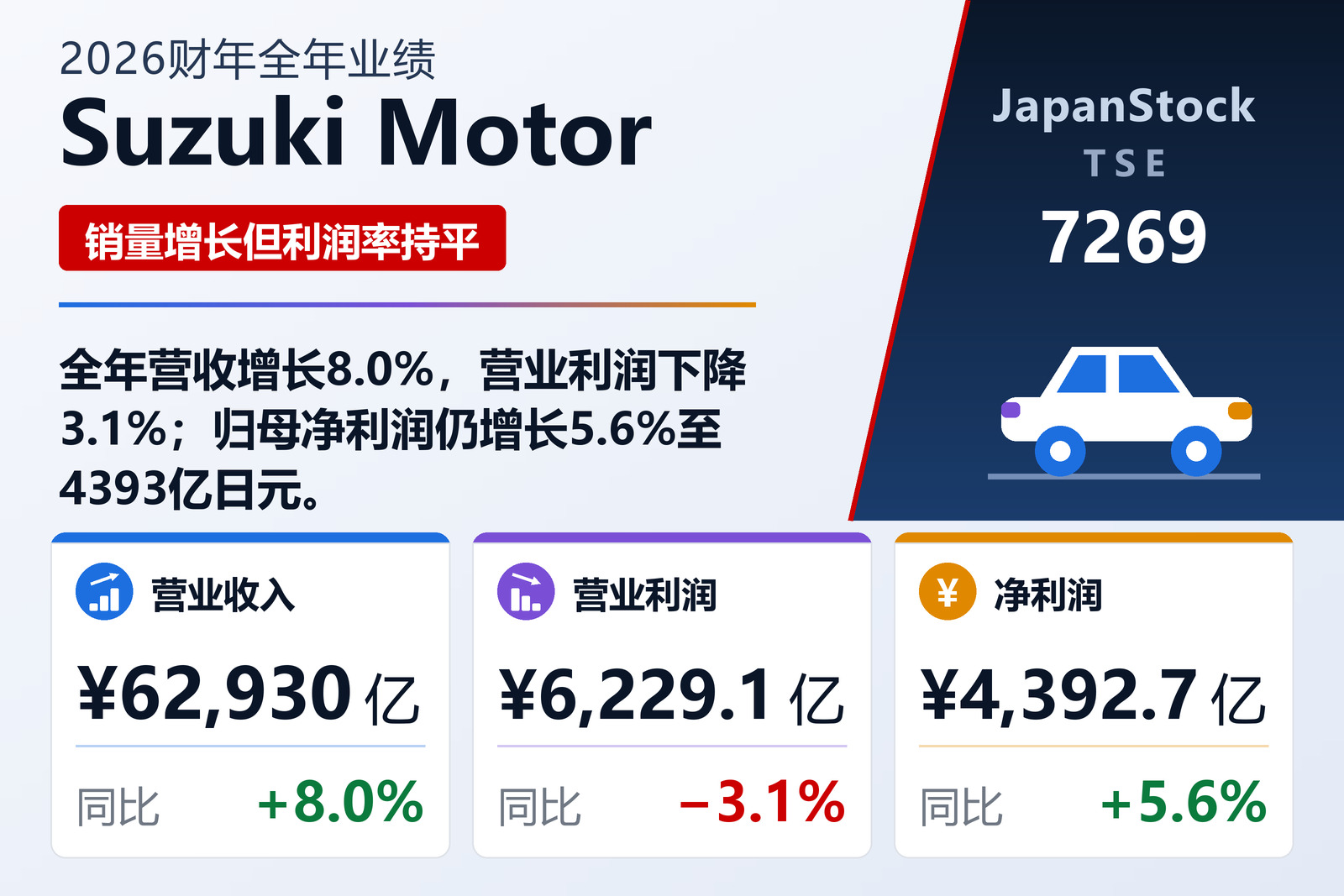Suzuki Motor 2026财年全年业绩摘要