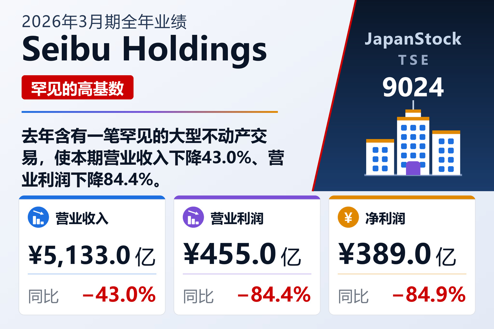 Seibu Holdings 2026年3月期全年业绩摘要