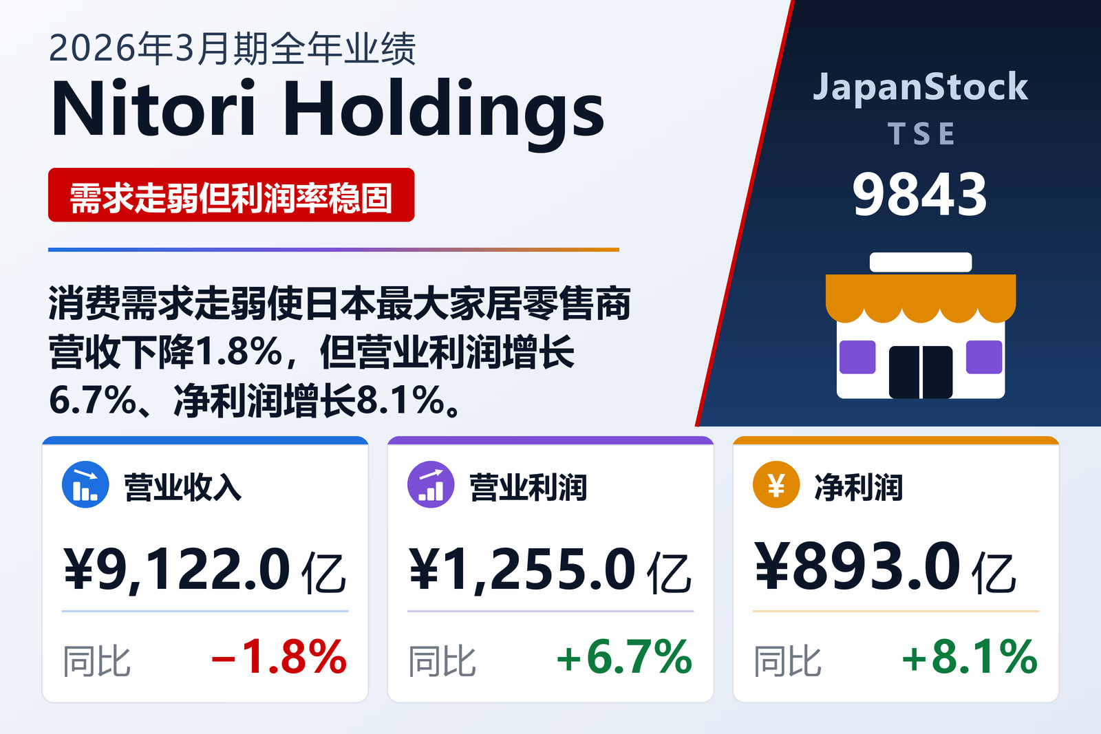 Nitori Holdings 2026年3月期全年业绩摘要