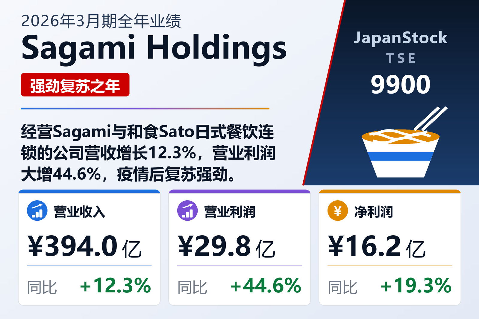Sagami Holdings 2026年3月期全年业绩摘要