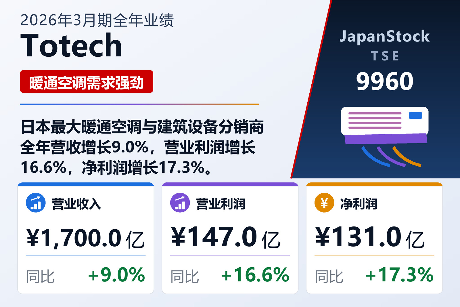 Totech 2026年3月期全年业绩摘要