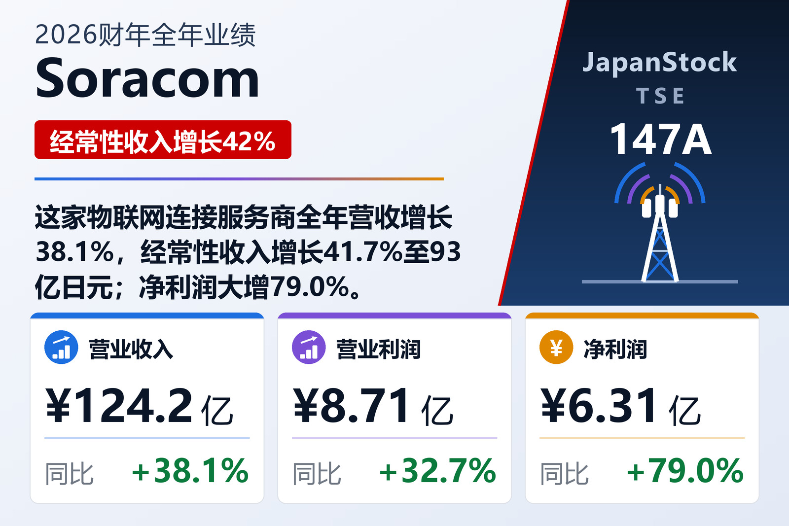Soracom 2026财年全年业绩摘要