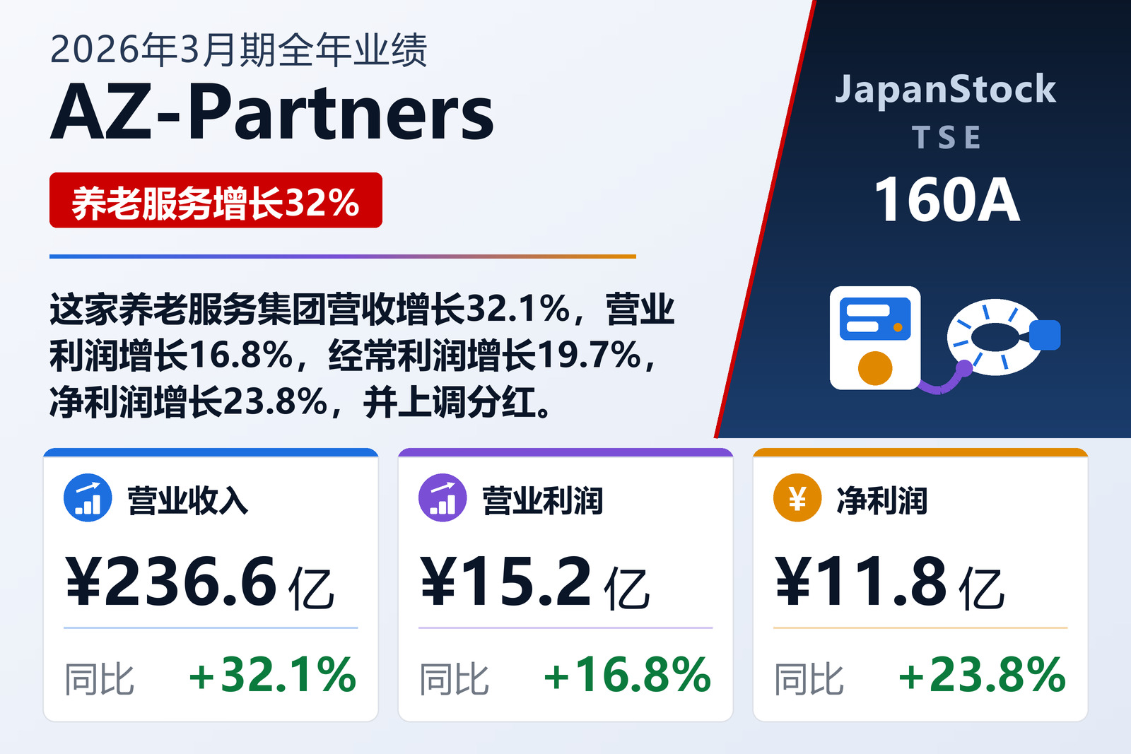 AZ-Partners 2026年3月期全年业绩摘要