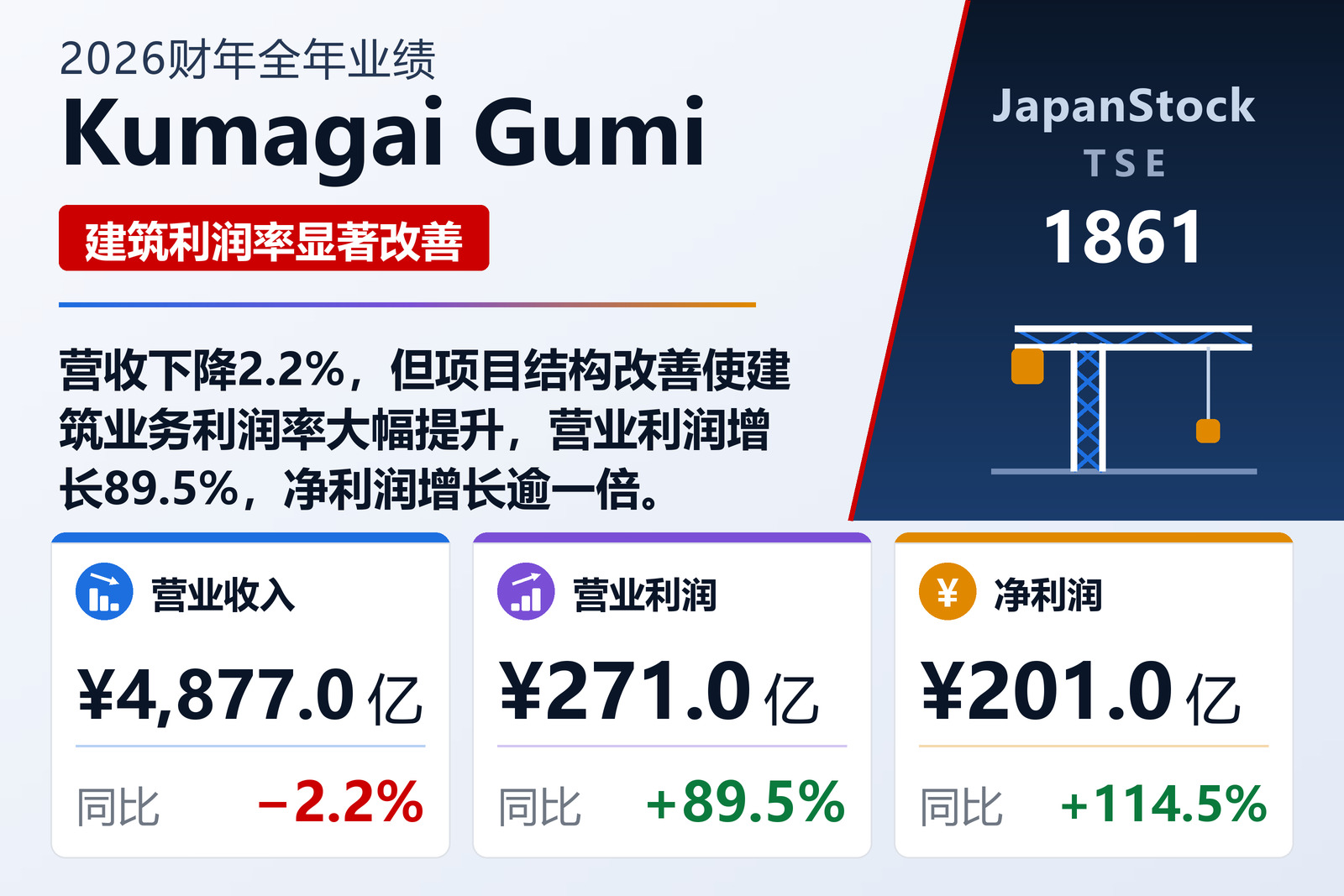 Kumagai Gumi 2026财年全年业绩摘要