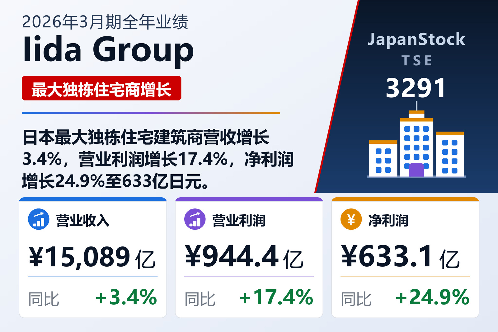 Iida Group 2026年3月期全年业绩摘要