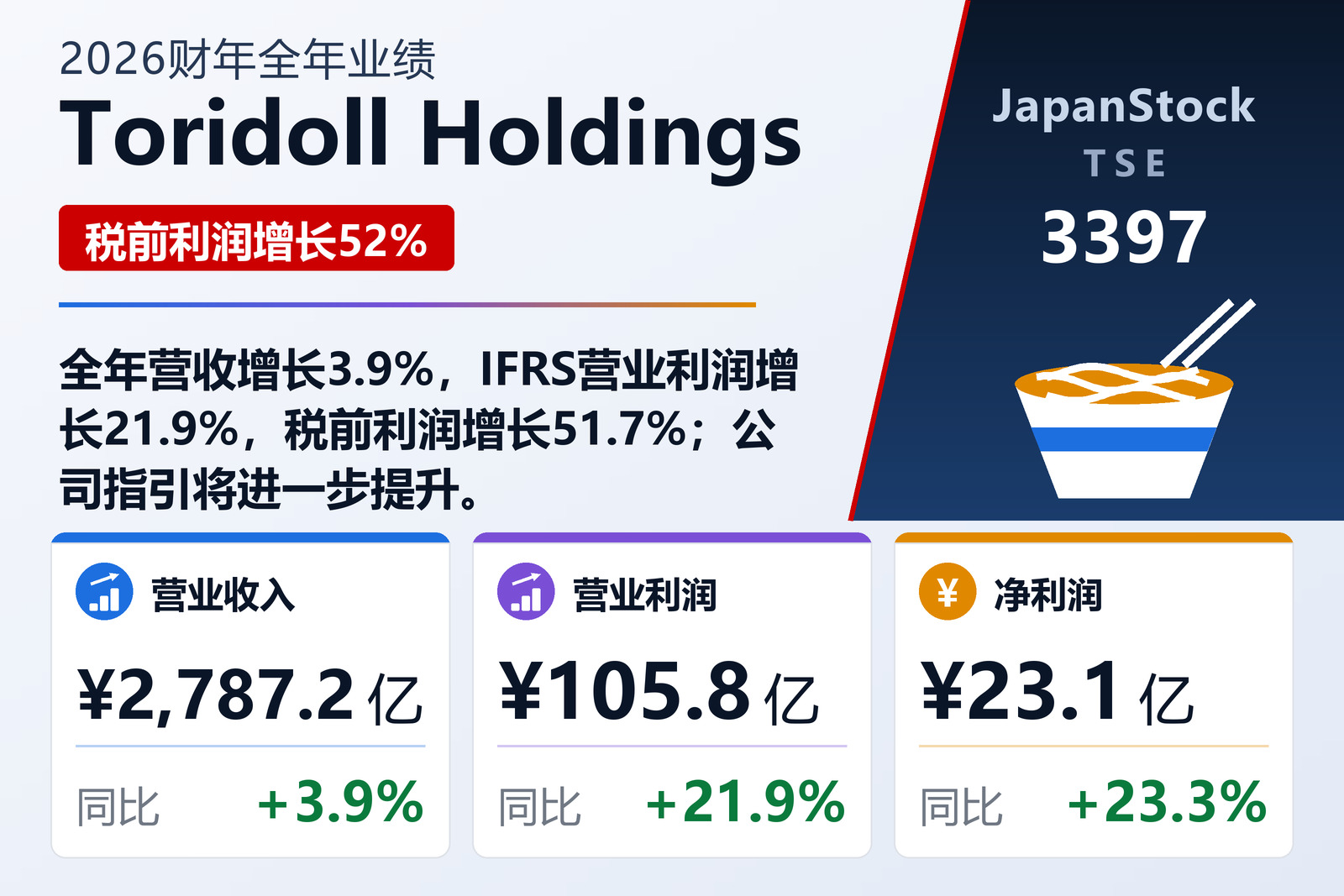 Toridoll Holdings 2026财年全年业绩摘要