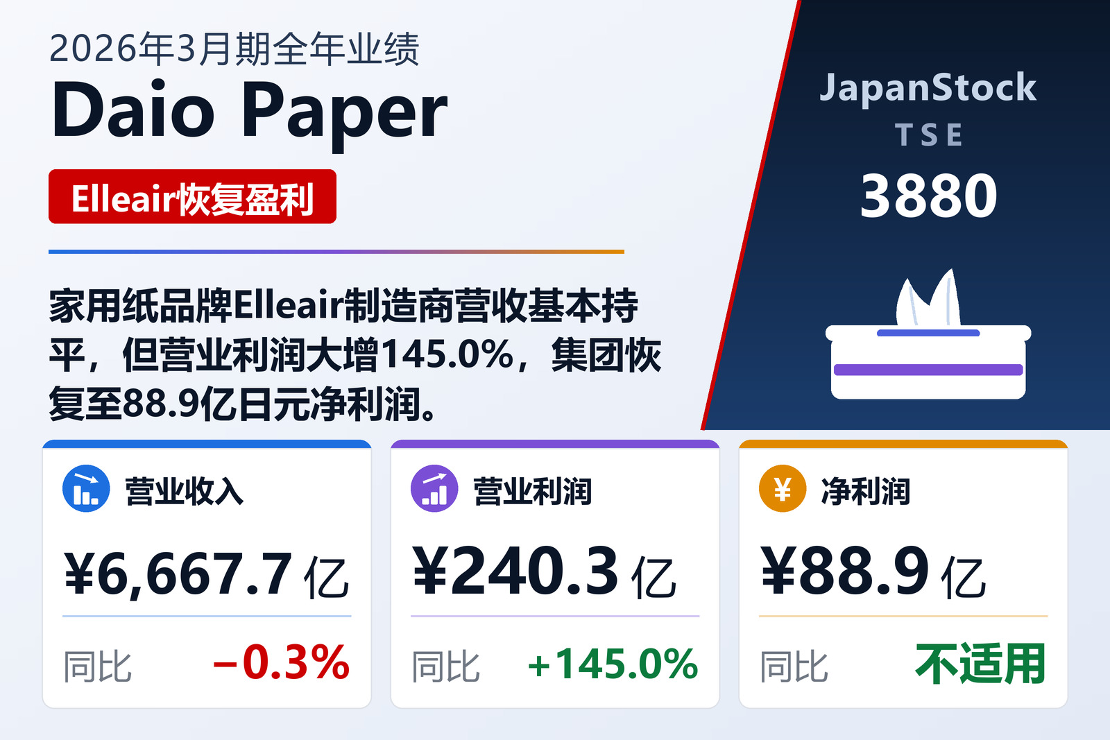 Daio Paper 2026年3月期全年业绩摘要