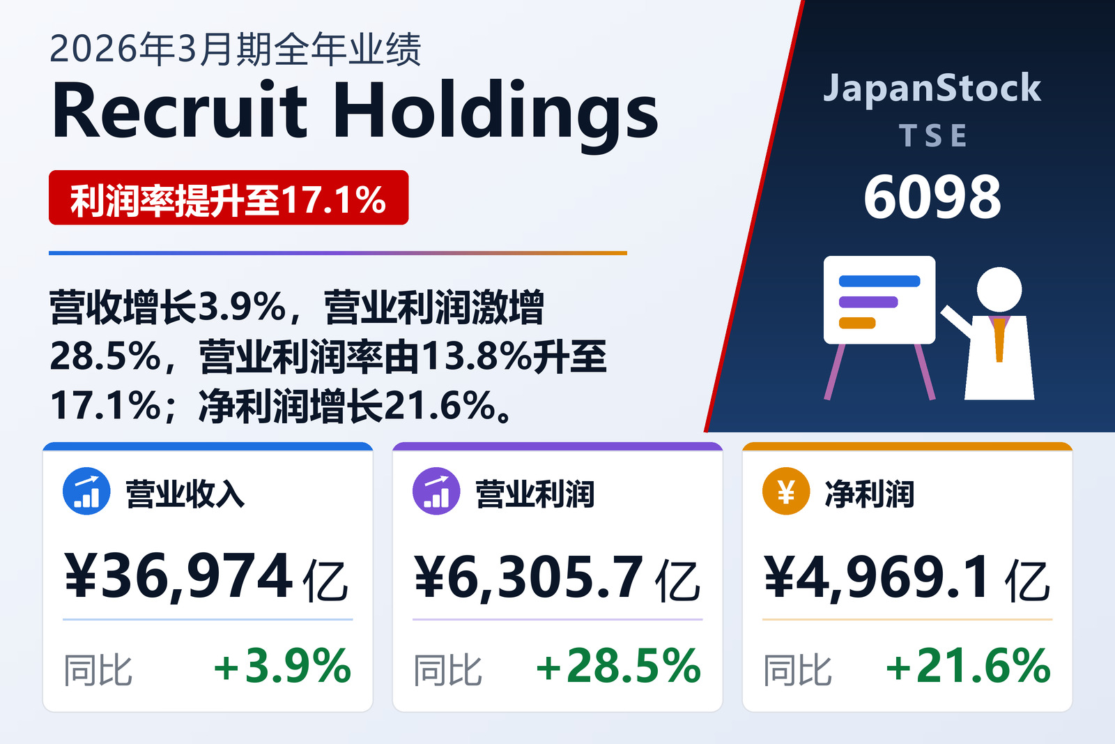 Recruit Holdings 2026年3月期全年业绩摘要