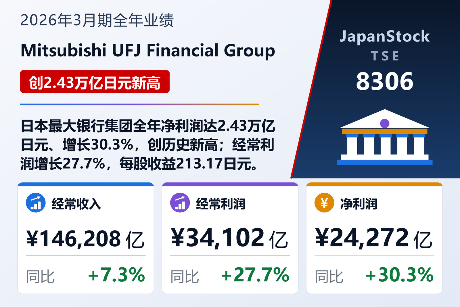 Mitsubishi UFJ Financial Group 2026年3月期全年业绩摘要