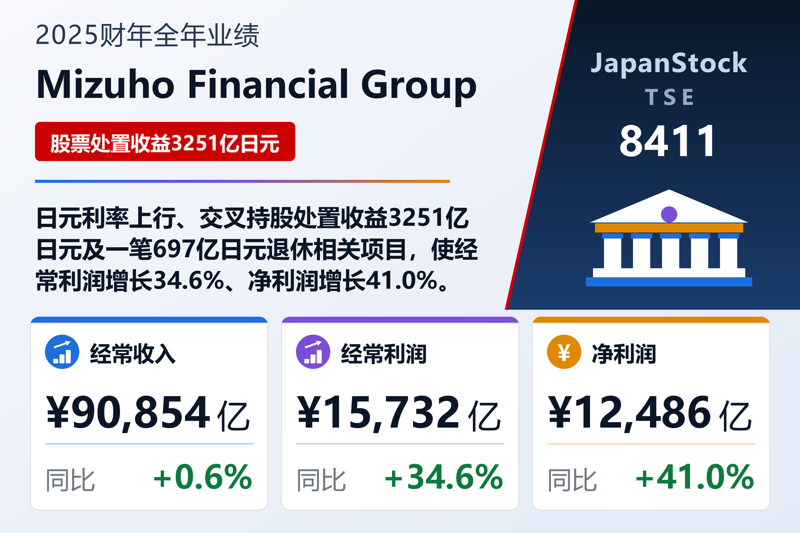 Mizuho Financial Group 2025财年全年业绩摘要