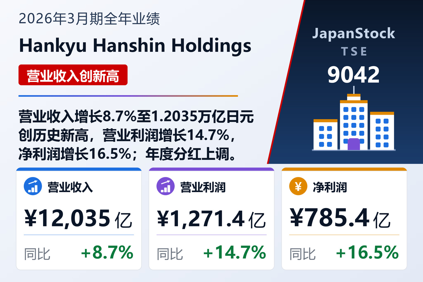 Hankyu Hanshin Holdings 2026年3月期全年业绩摘要