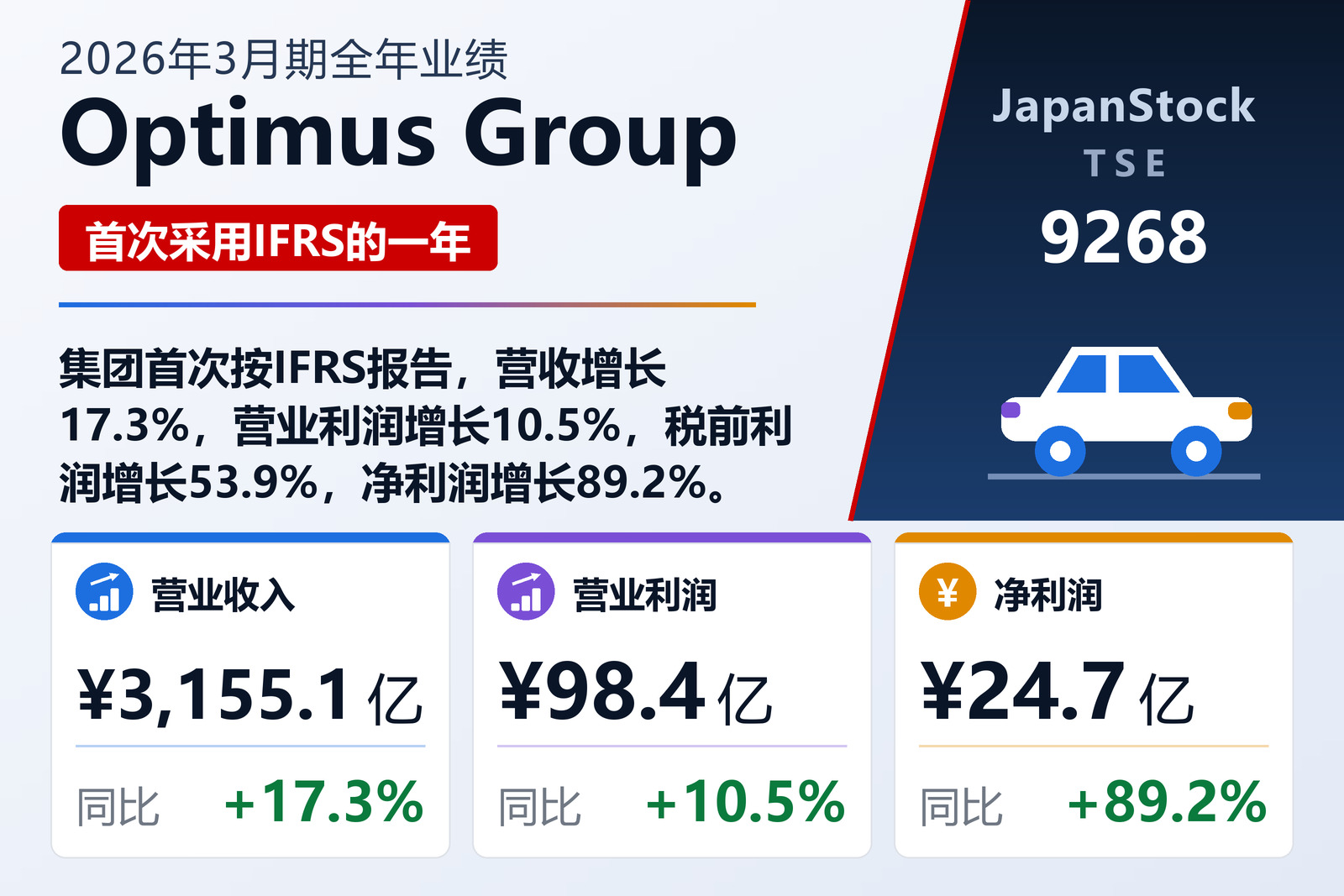 Optimus Group 2026年3月期全年业绩摘要