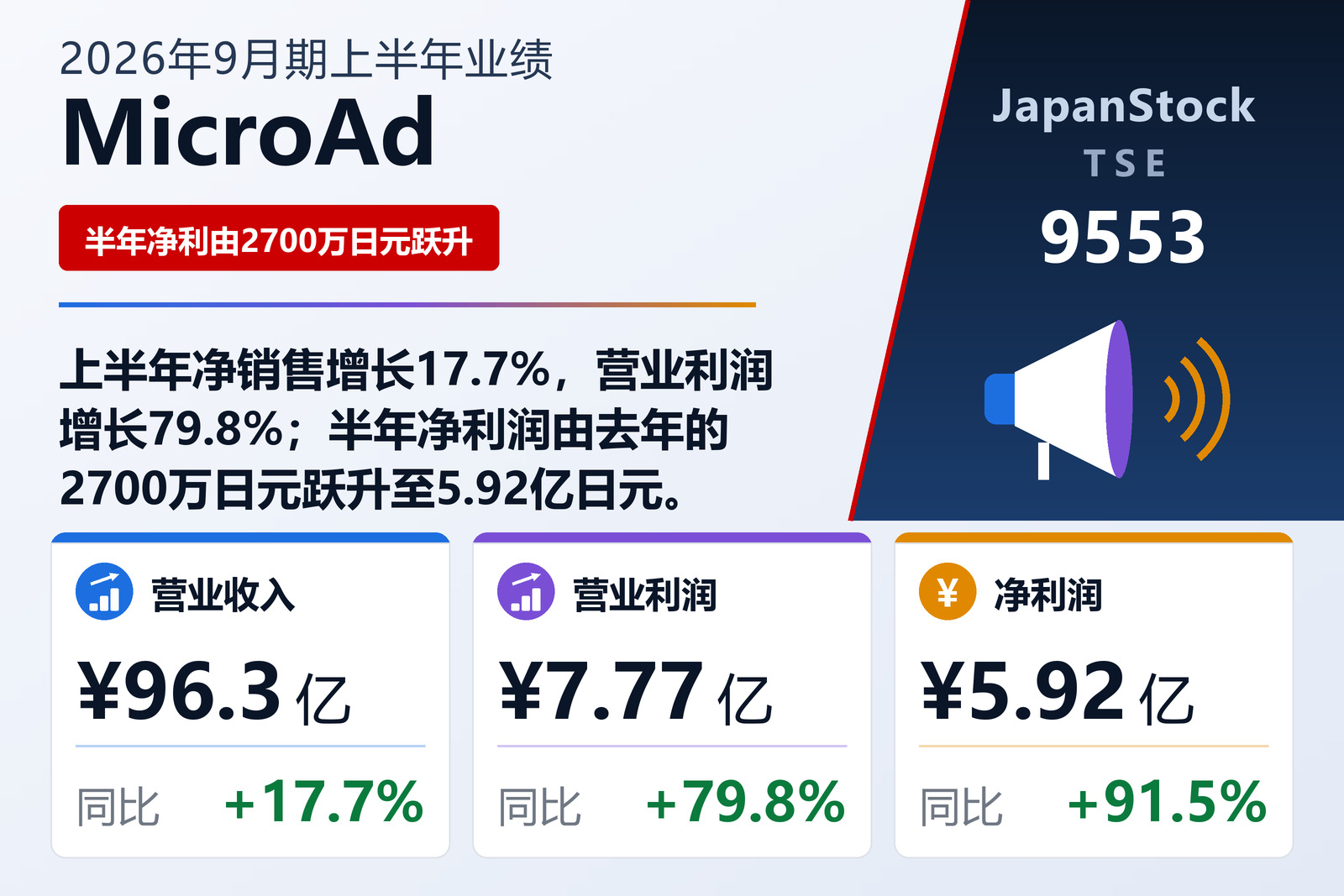 MicroAd 2026年9月期上半年业绩摘要