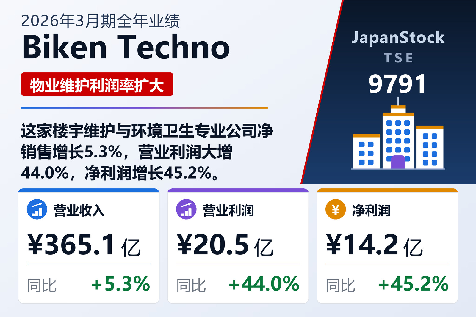 Biken Techno 2026年3月期全年业绩摘要