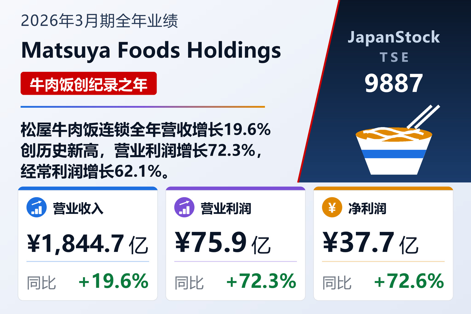 Matsuya Foods Holdings 2026年3月期全年业绩摘要