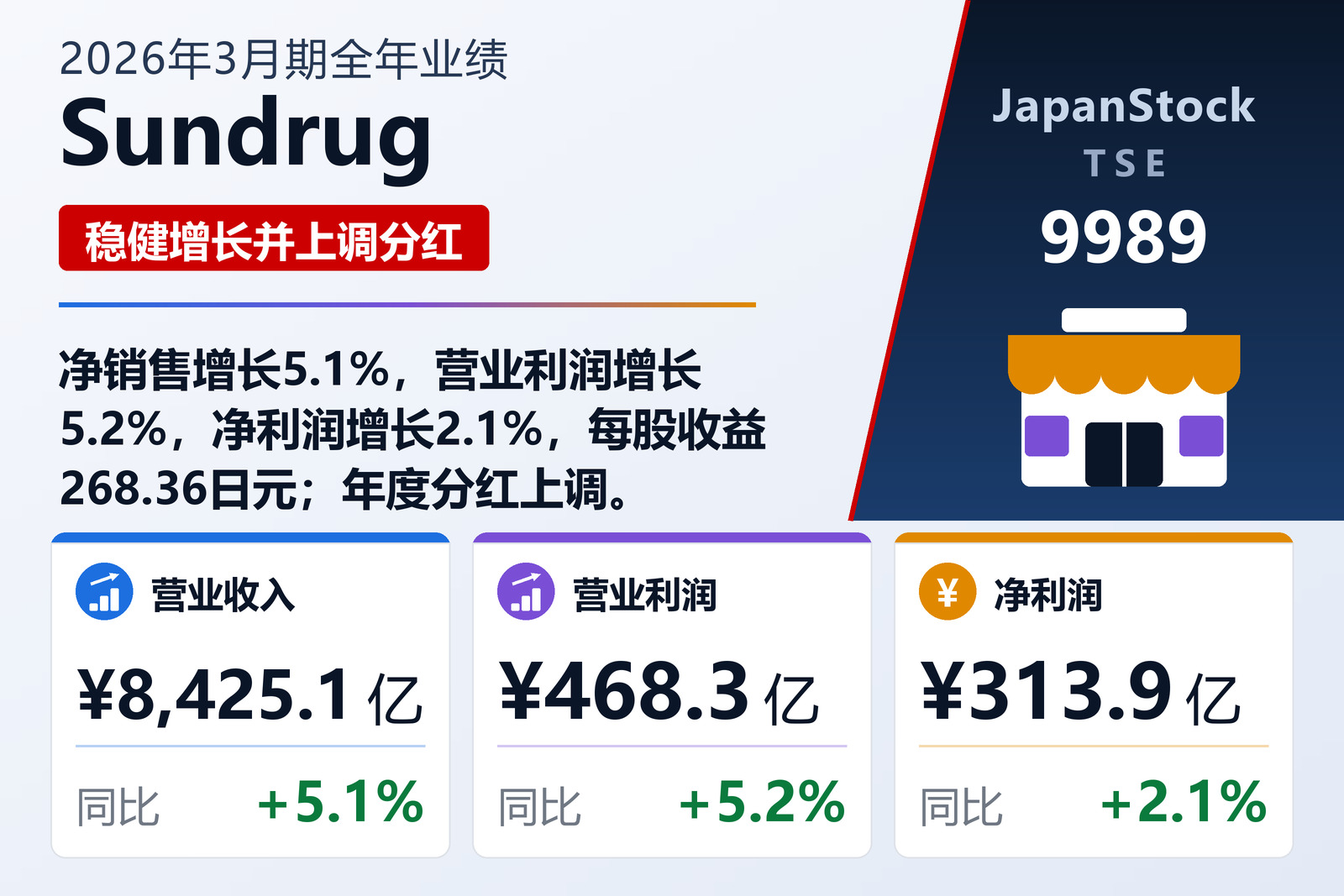 Sundrug 2026年3月期全年业绩摘要