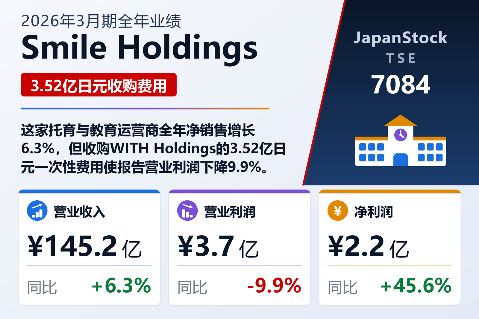 Smile Holdings 2026年3月期全年业绩摘要