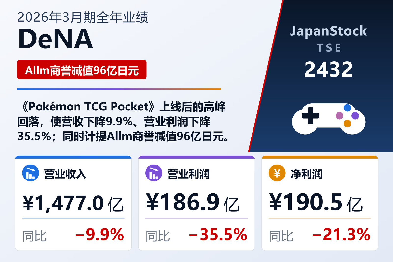 DeNA 2026年3月期全年业绩摘要