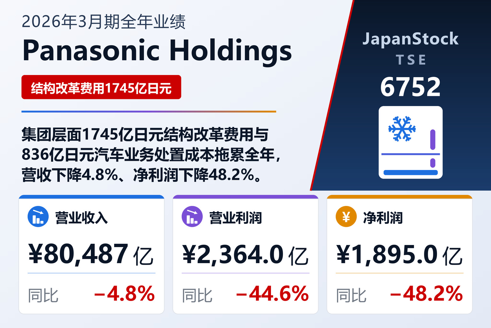 Panasonic Holdings 2026年3月期全年业绩摘要