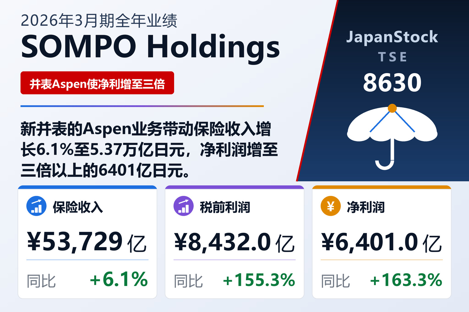SOMPO Holdings 2026年3月期全年业绩摘要
