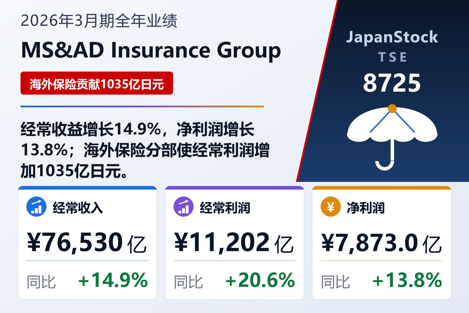 MS&AD Insurance Group 2026年3月期全年业绩摘要