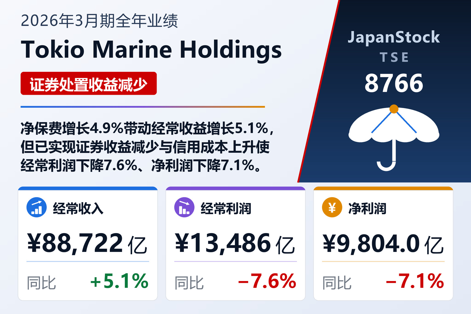 Tokio Marine Holdings 2026年3月期全年业绩摘要