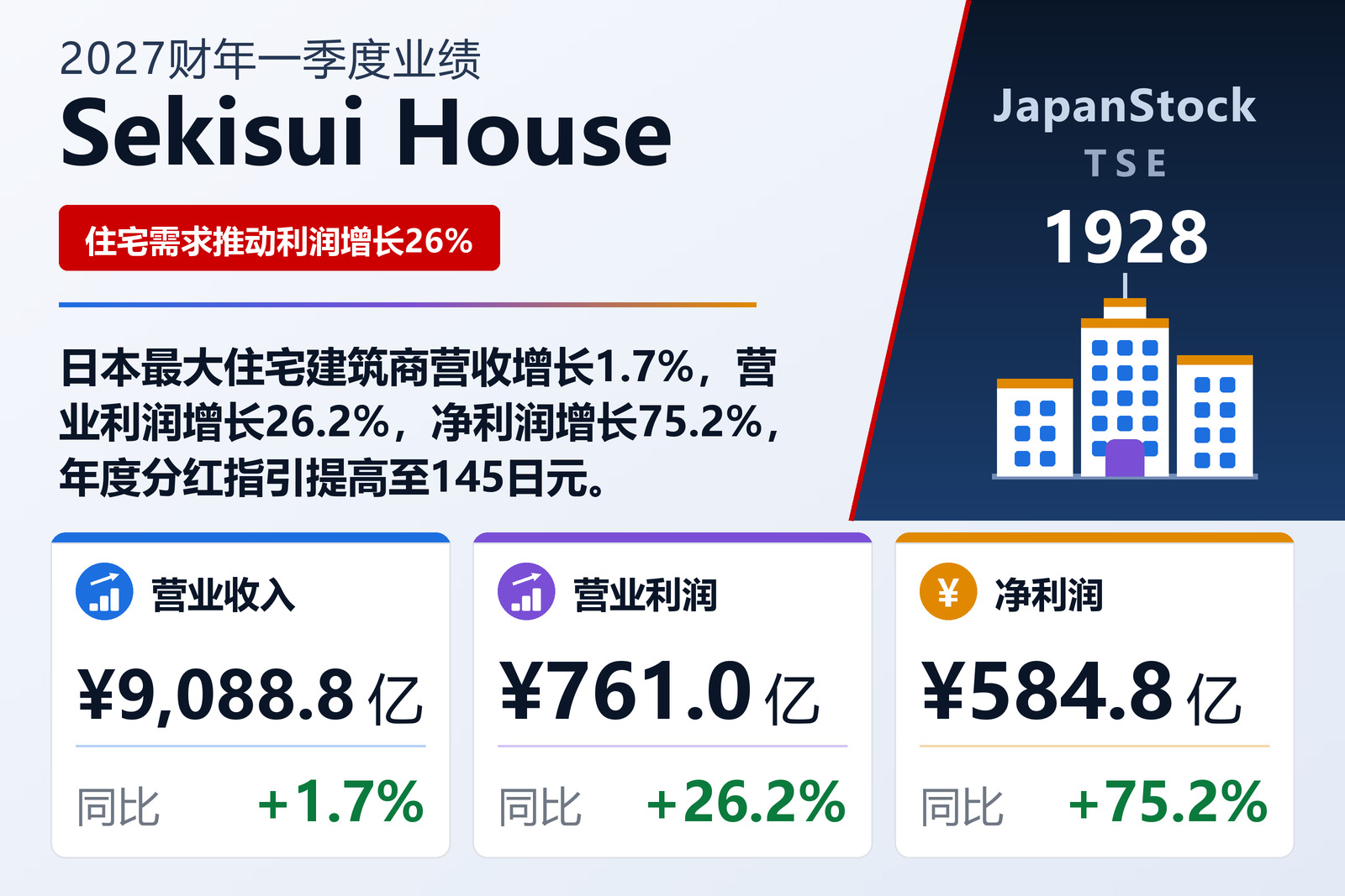 Sekisui House 2027财年一季度业绩摘要