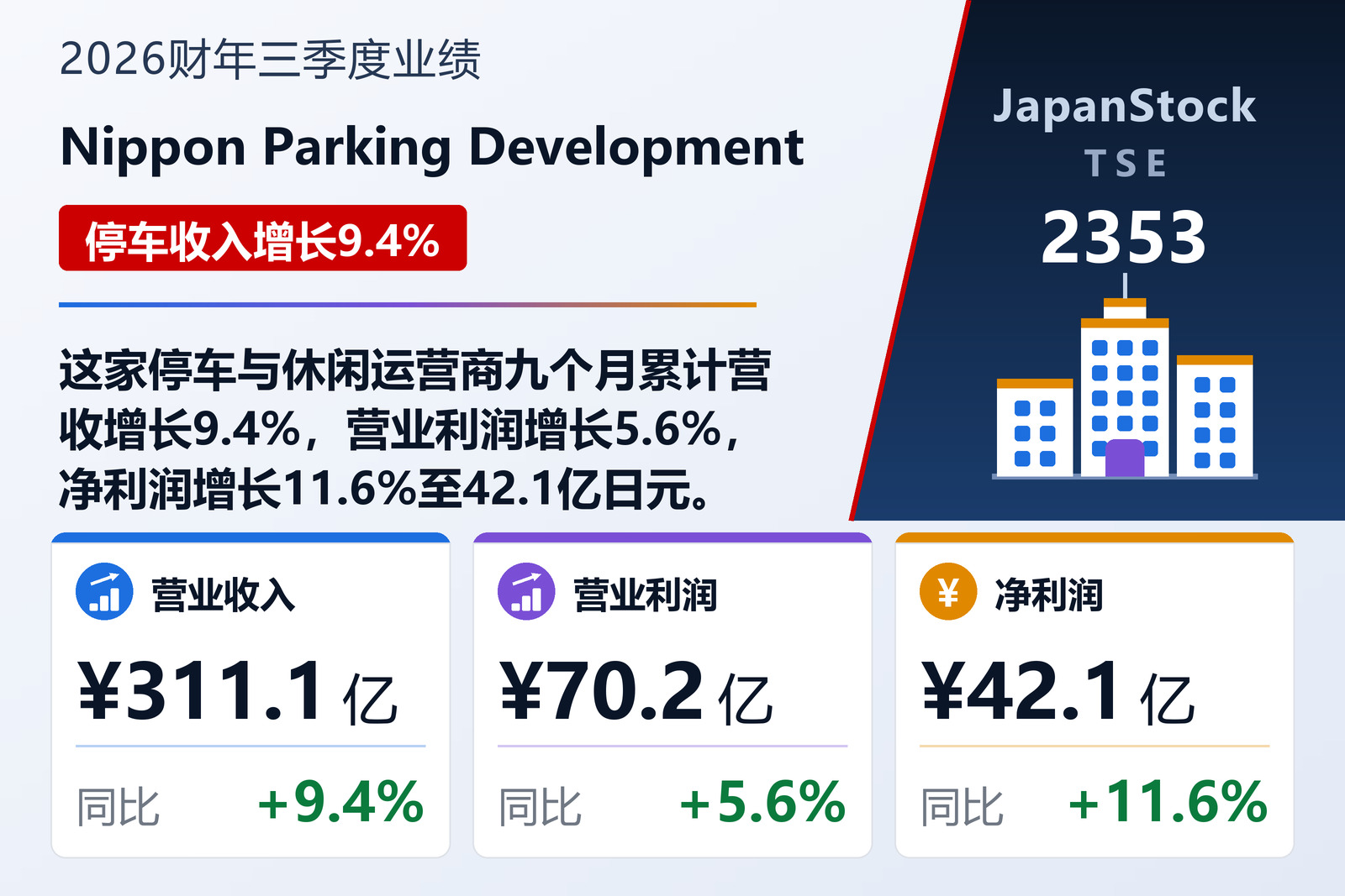 Nippon Parking Development 2026财年三季度业绩摘要