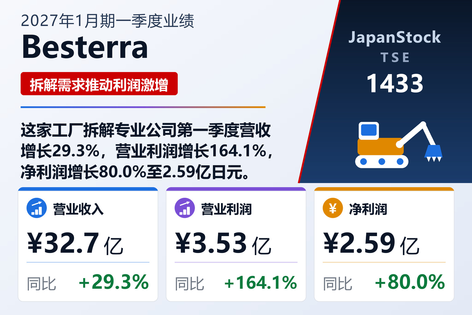 Besterra 2027年1月期一季度业绩摘要