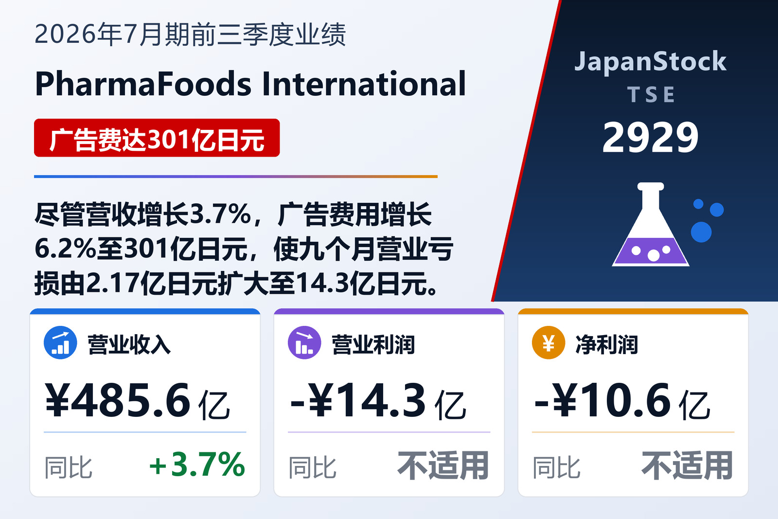 PharmaFoods International 2026年7月期前三季度业绩摘要