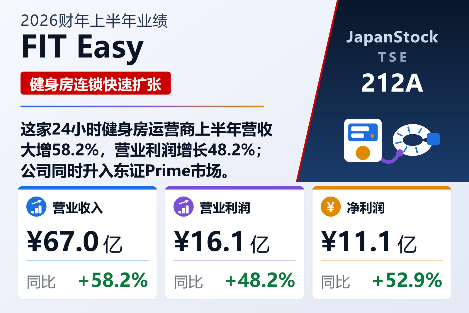 FIT Easy 2026财年上半年业绩摘要