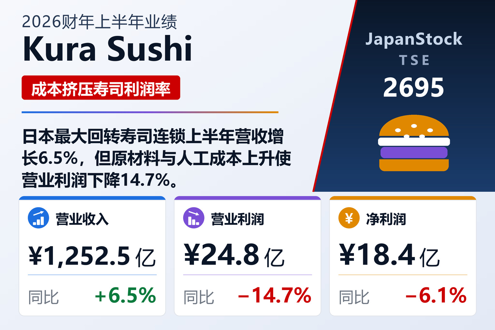 Kura Sushi 2026财年上半年业绩摘要