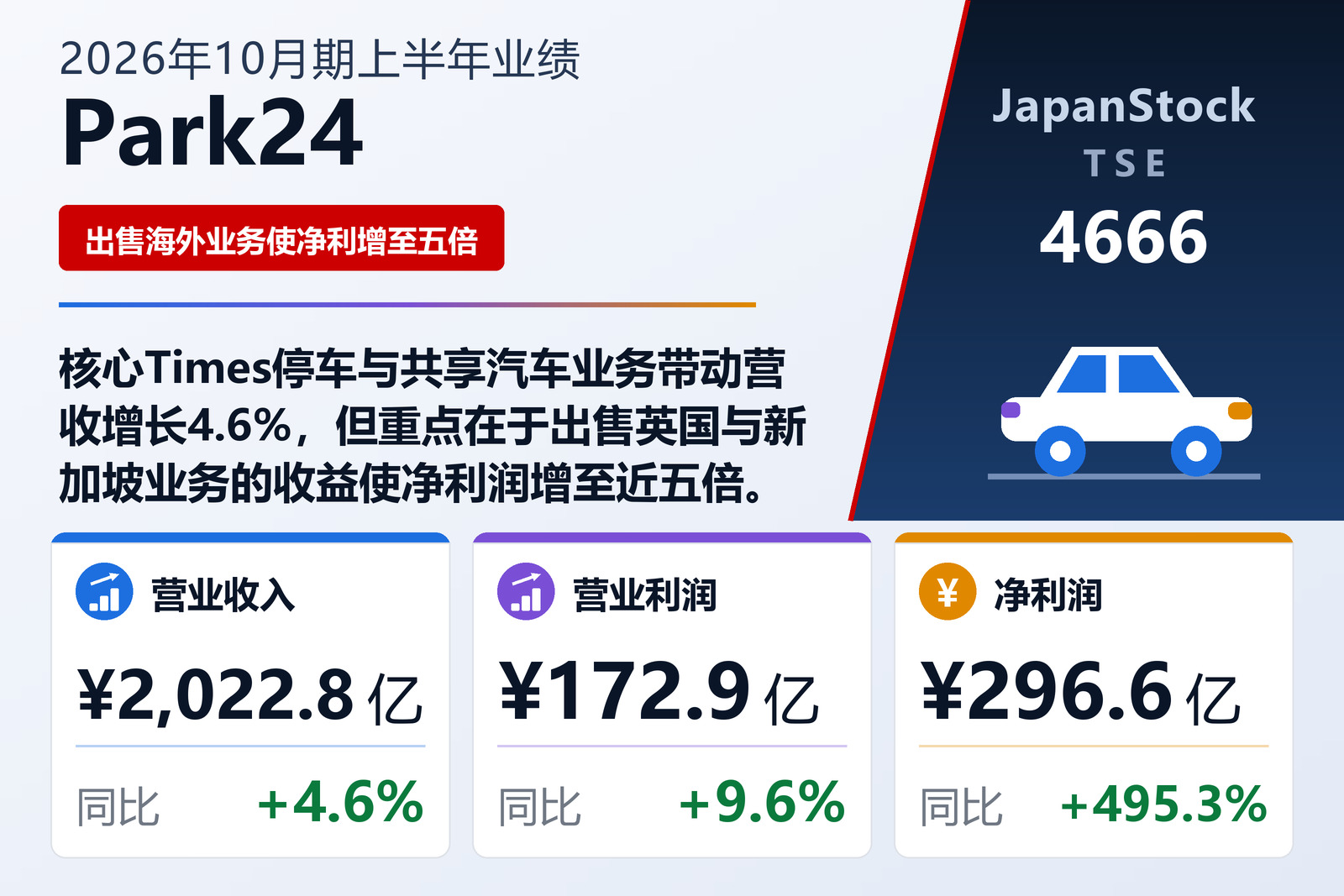 Park24 2026年10月期上半年业绩摘要