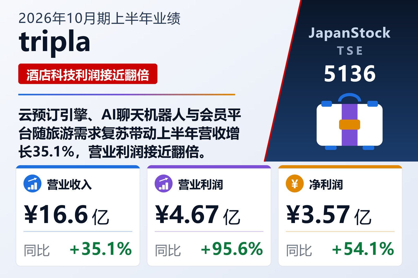tripla 2026年10月期上半年业绩摘要