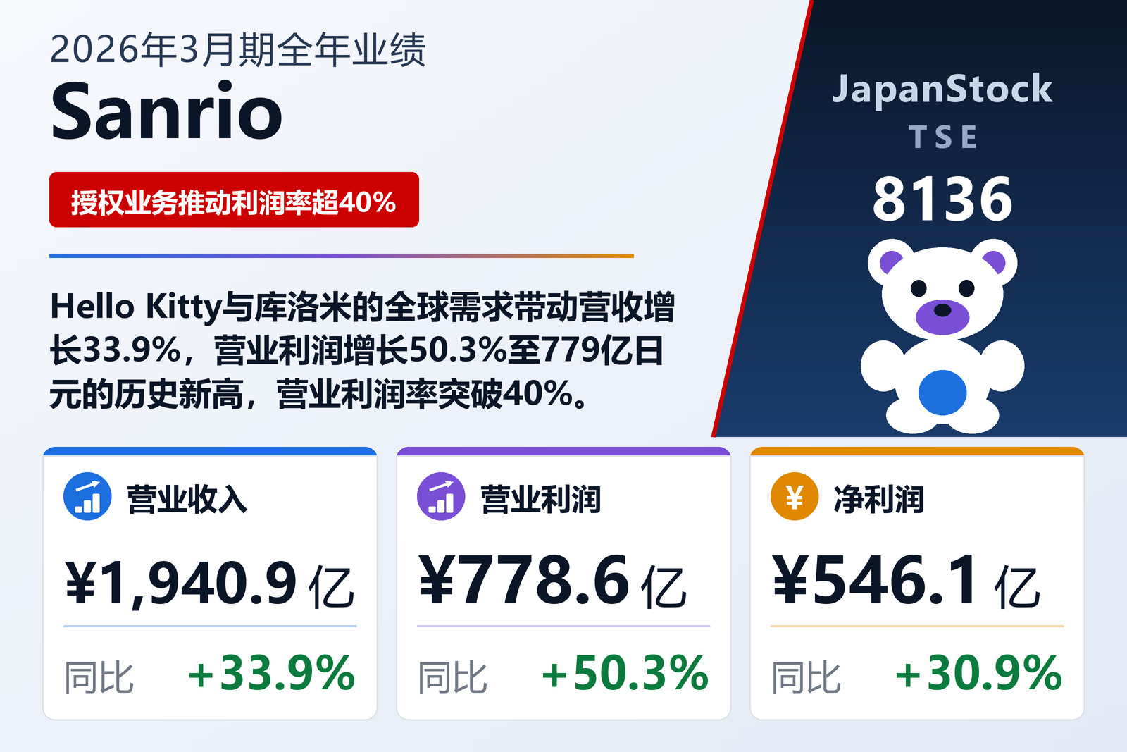 Sanrio 2026年3月期全年业绩摘要