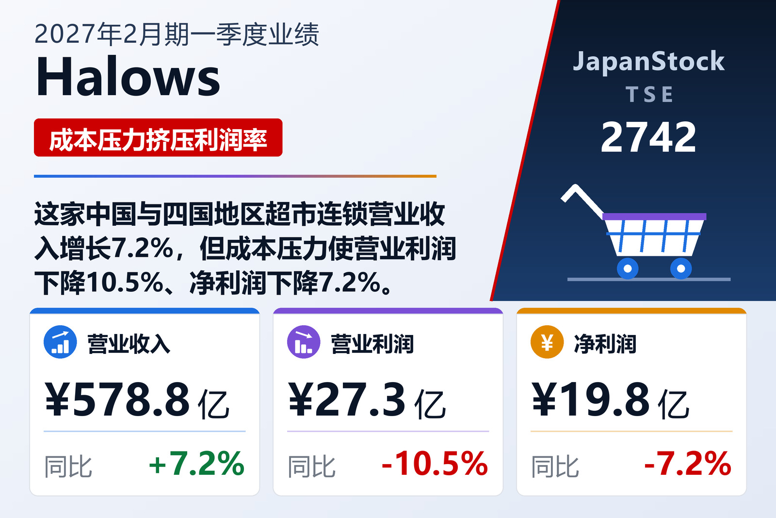 Halows 2027年2月期一季度业绩摘要