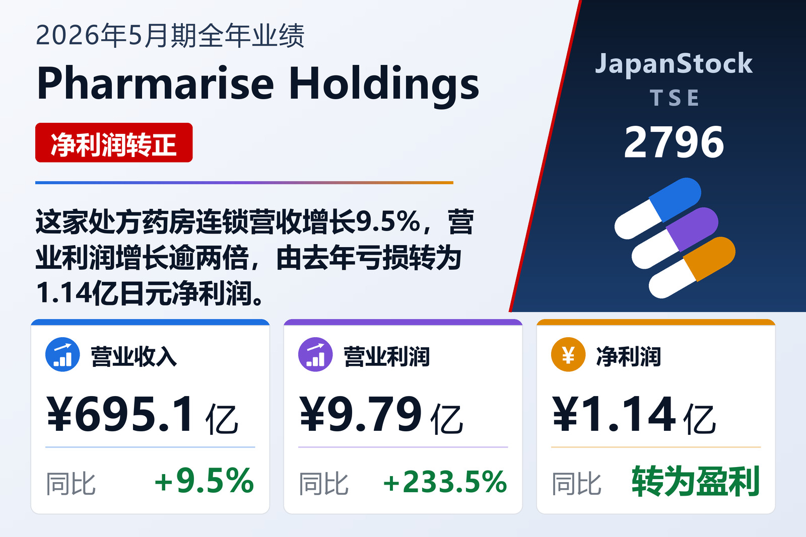 Pharmarise Holdings 2026年5月期全年业绩摘要